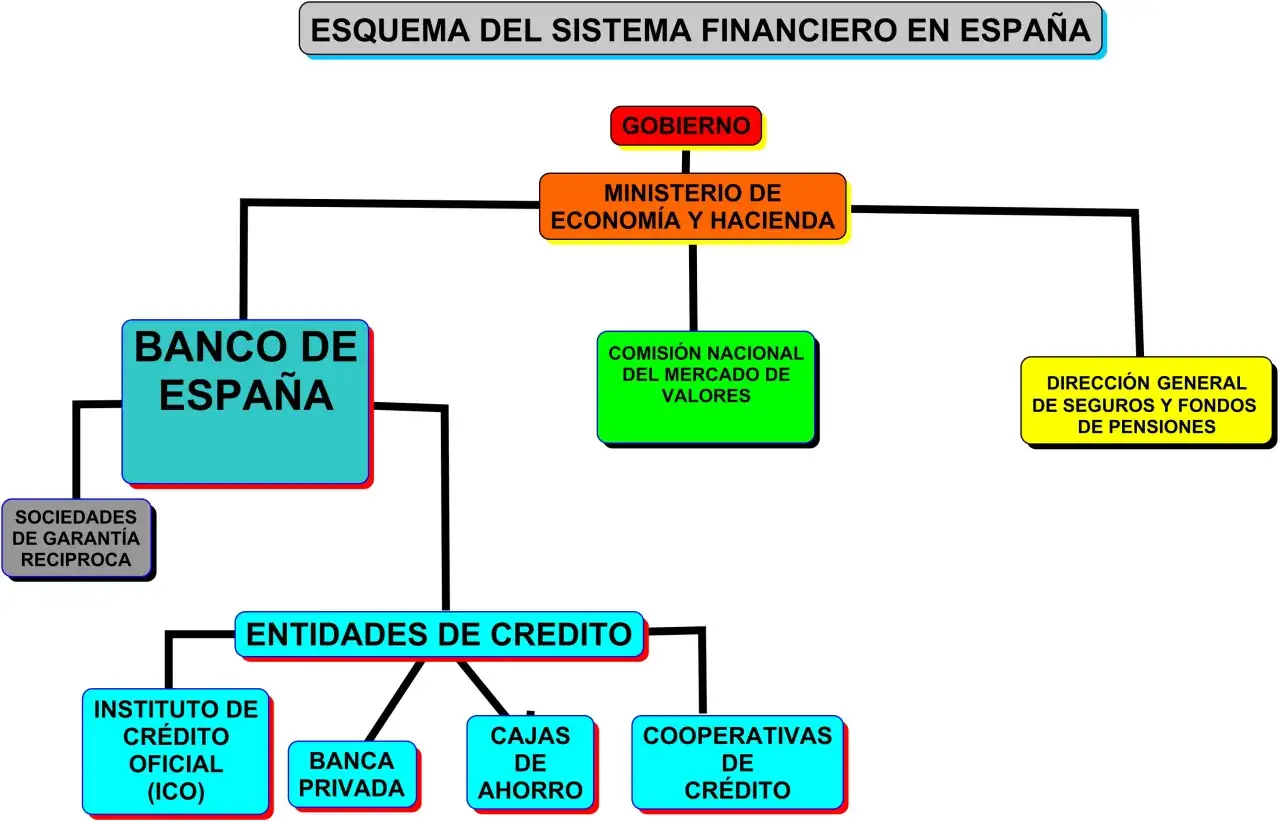 Diagrama del sistema financiero español, mostrando el Gobierno, Ministerio de Economía, Banco de España, y entidades de crédito como intermediarios financieros.