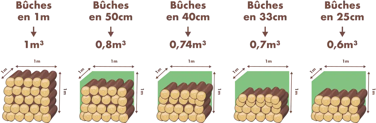Visualisation de la quantit&eacute; de bois n&eacute;cessaire pour un hiver : 1m&sup3; de b&ucirc;ches en 1m, 0,8m&sup3; en 50cm, 0,74m&sup3; en 40cm, 0,7m&sup3; en 33cm, 0,6m&sup3; en 25cm.