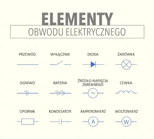 Obwód elektryczny z oznaczeniami napięcia natężenia i rezystancji