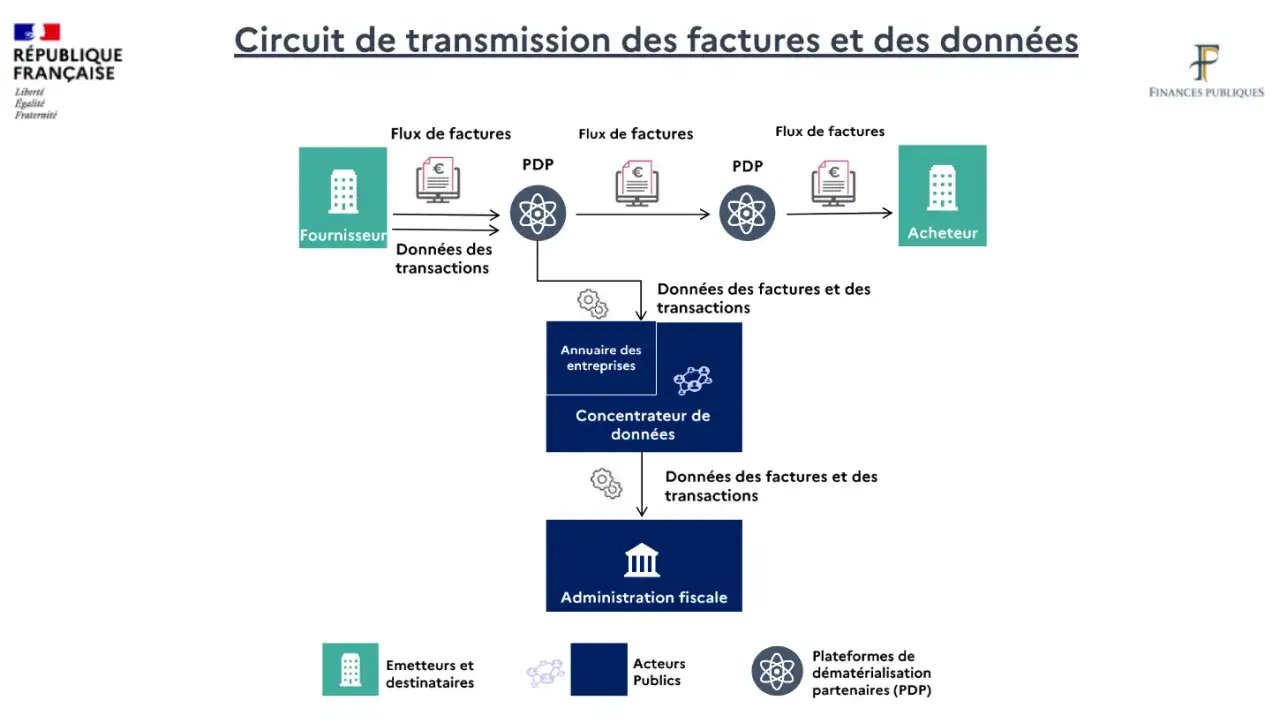 Schéma du circuit de transmission des factures. Un logiciel de facturation simple permet d'envoyer les données du fournisseur à l'acheteur, puis à l'administration fiscale.
