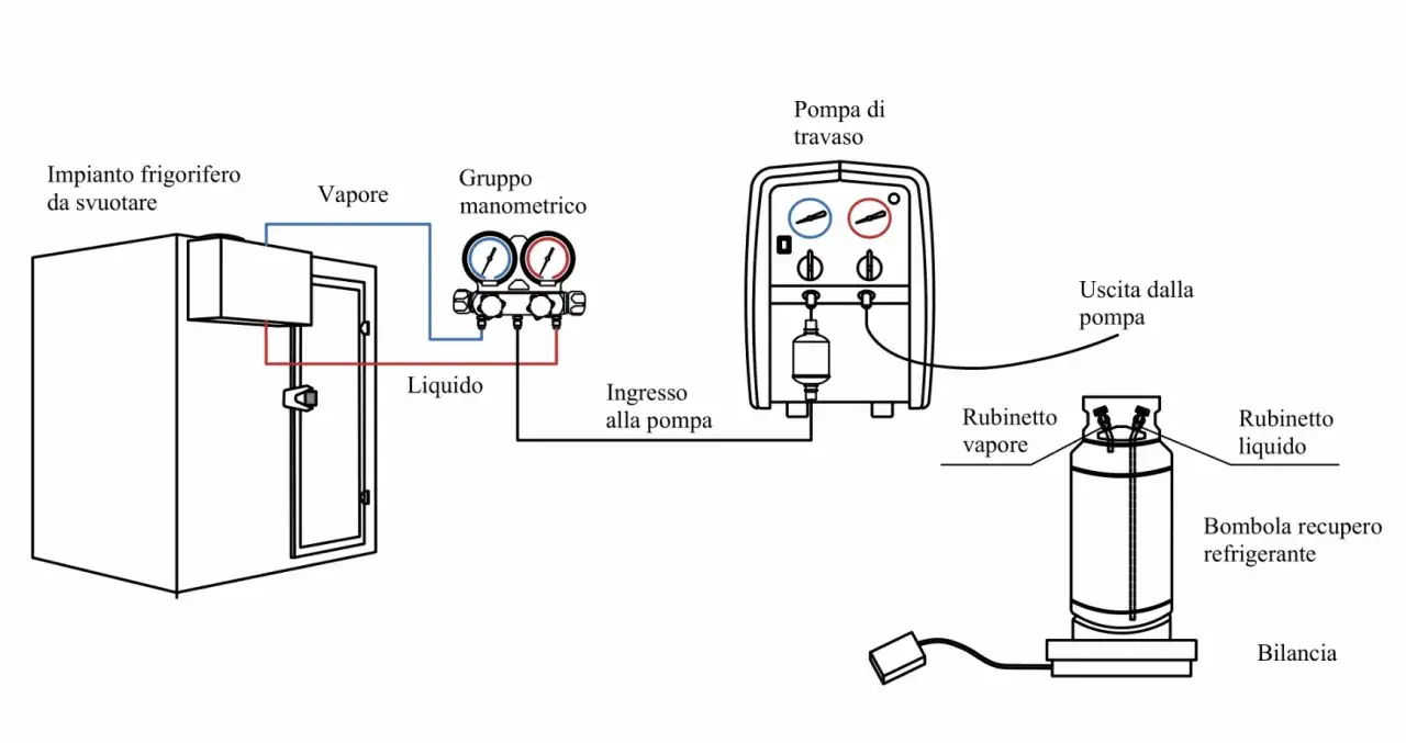 Schema di recupero gas nel condizionatore: impianto frigorifero collegato a manometro, pompa di travaso e bombola.