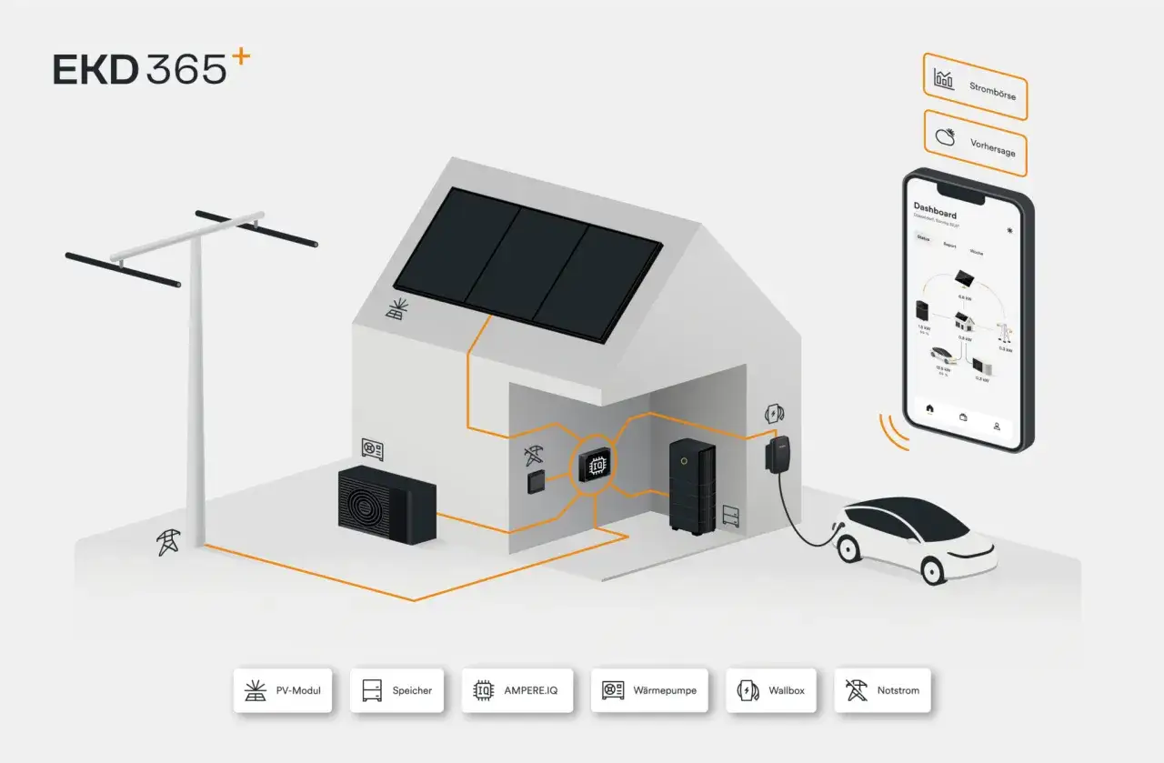 Haus mit Solaranlage, Speicher, W&auml;rmepumpe, Wallbox und E-Auto. Das System erm&ouml;glicht solarstrom einspeisen und optimiert den Energiefluss.