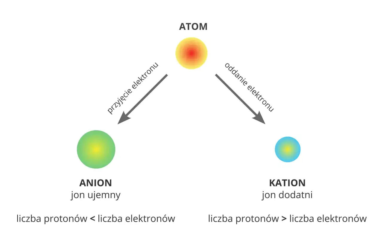 schemat powstawania jonu kation anion