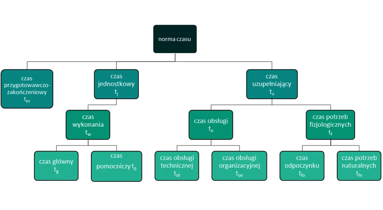 Schemat normowania czasu pracy: czas przygotowawczo-zakończeniowy, jednostkowy, wykonania, obsługi, uzupełniający, fizjologicznych, główny, pomocniczy, technicznej, organizacyjnej, odpoczynku, naturalnych.