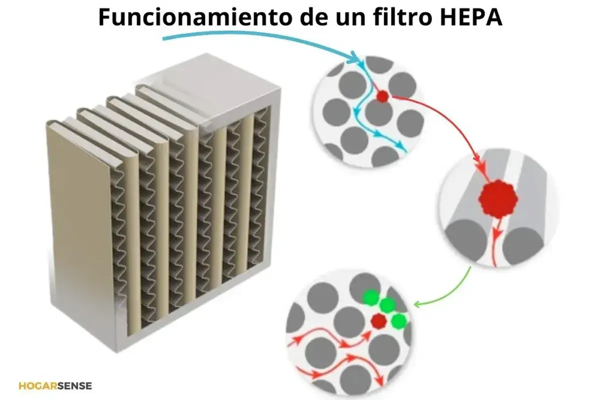 Ilustraci&oacute;n del funcionamiento de filtros HEPA para aire acondicionado. Muestra c&oacute;mo atrapan part&iacute;culas.