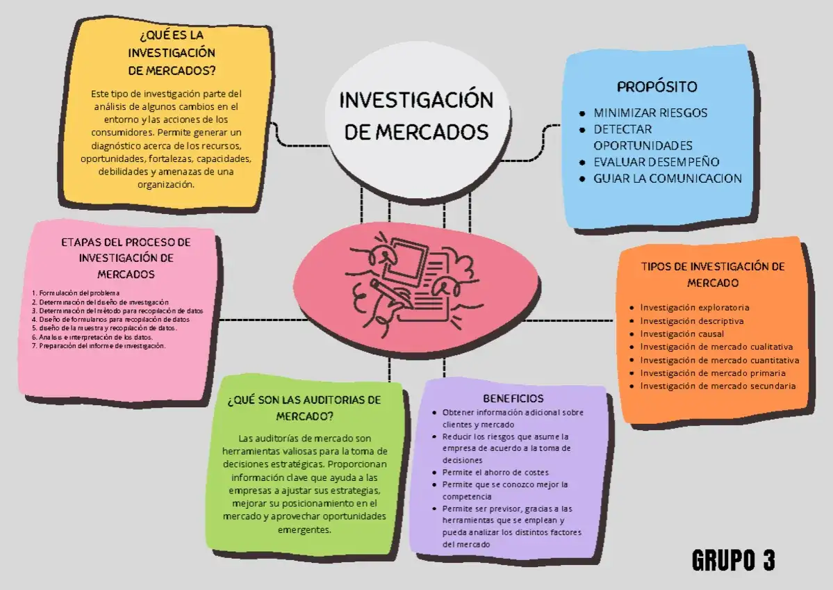 Diagrama sobre tipos de investigaci&oacute;n de mercados, sus etapas, prop&oacute;sito, beneficios y auditor&iacute;as.