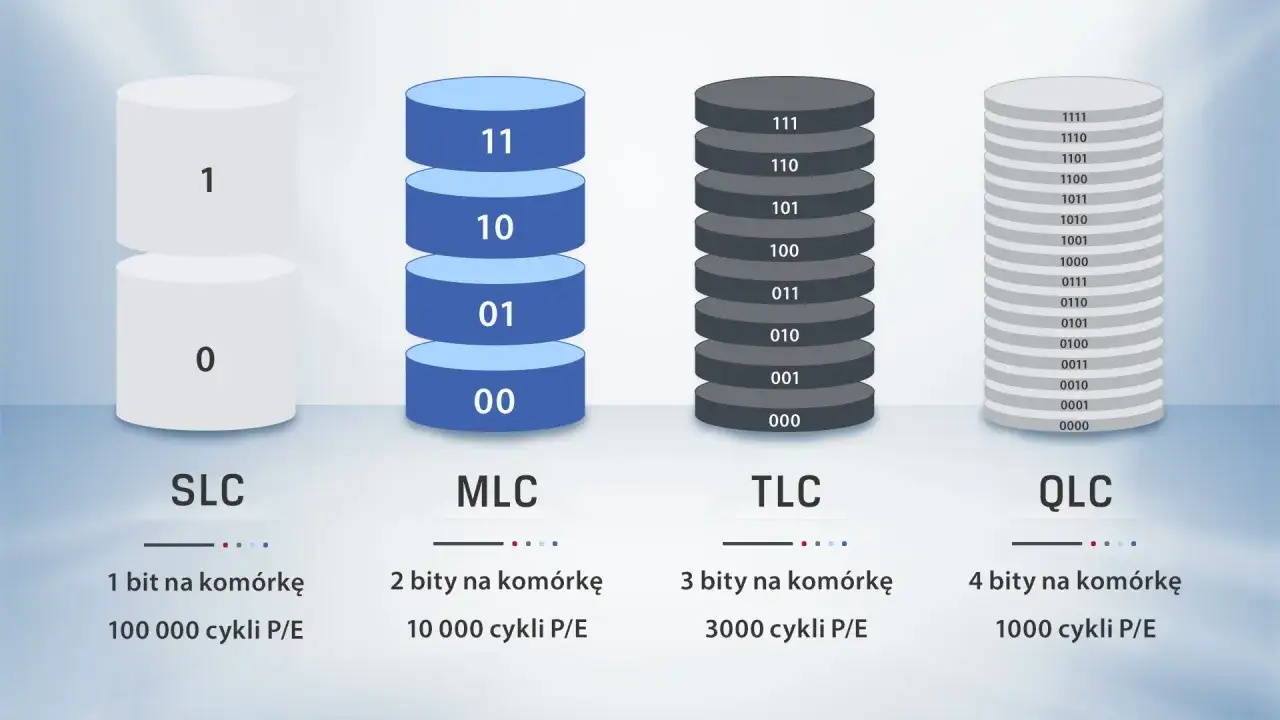 Por&oacute;wnanie pamięci NAND: SLC (1 bit), MLC (2 bity), TLC (3 bity) i QLC (4 bity) na kom&oacute;rkę, z r&oacute;żną liczbą cykli P/E.