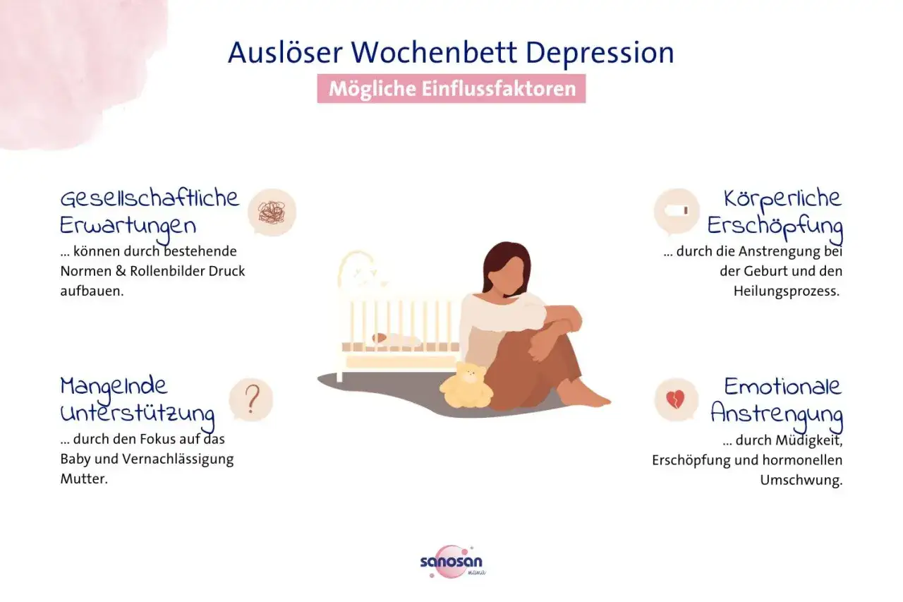 Grafik zeigt Ausl&ouml;ser der Wochenbettdepression: gesellschaftliche Erwartungen, mangelnde Unterst&uuml;tzung, k&ouml;rperliche und emotionale Anstrengung.