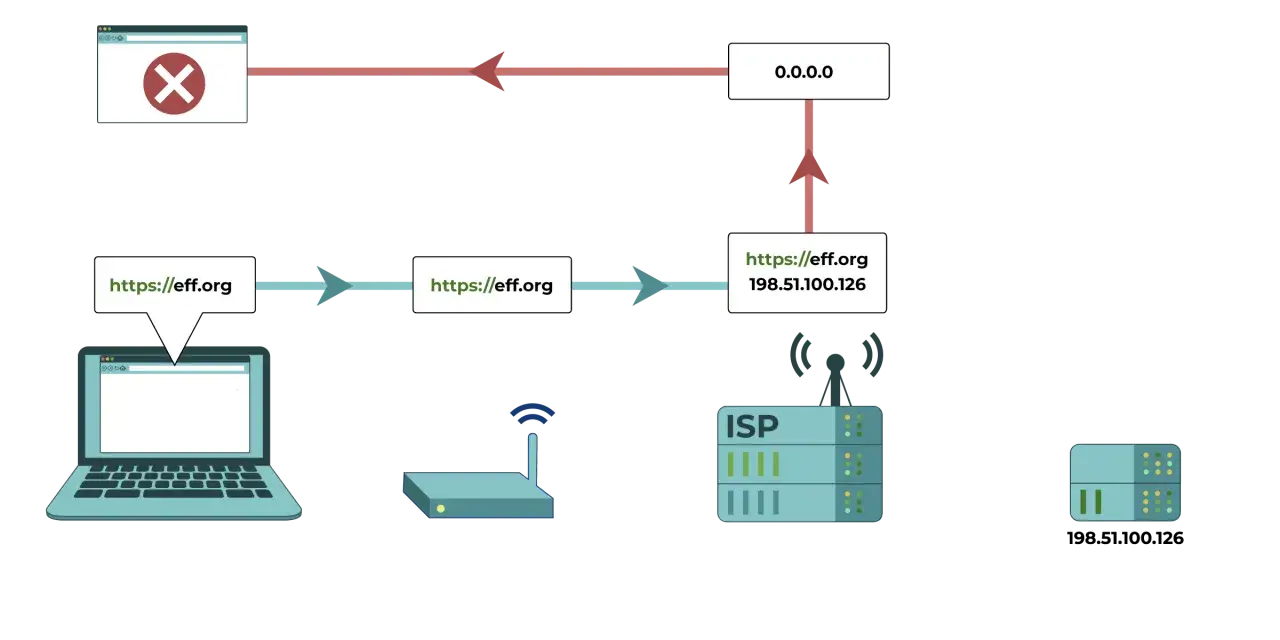 Schemat pokazuje, jak zablokować stronę internetową, kierując ruch do pustego adresu IP 0.0.0.0.