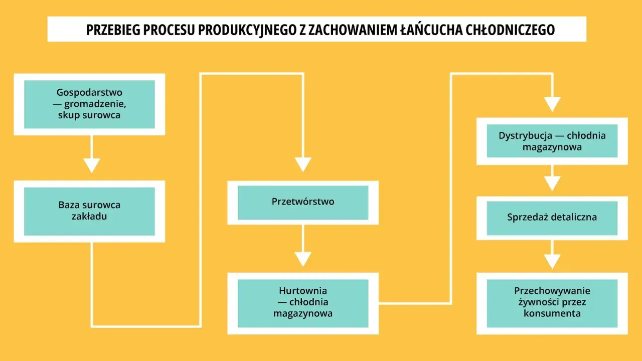 Schemat przedstawia proces produkcji żywności od gospodarstwa, przez przetwórstwo i dystrybucję, aż do sprzedaży detalicznej i przechowywania przez konsumenta, podkreślając znaczenie łańcucha chłodniczego w transporcie żywności.