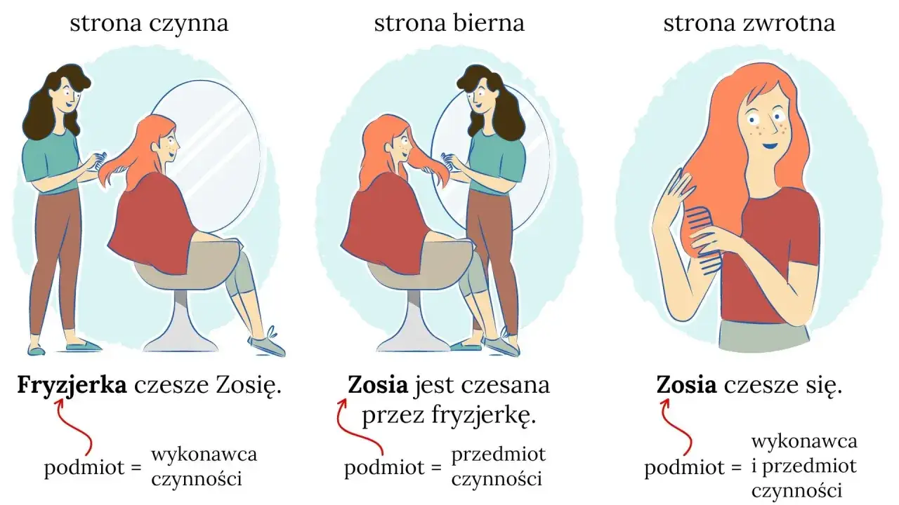 Fryzjerka czesze Zosię (czynna), Zosia jest czesana (bierna), Zosia czesze się (zwrotna).