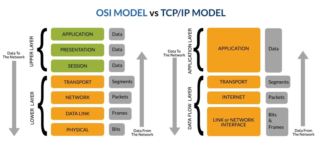 Vergleich OSI und TCP/IP Modelle: Schichten und Datenformate. OSI hat 7 Schichten, TCP/IP 4.