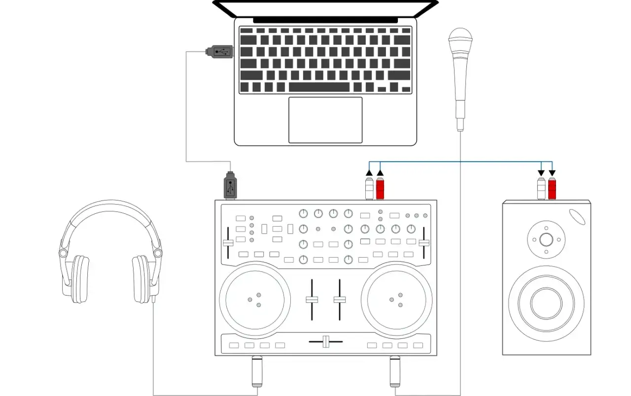 Schemat podłączenia sprzętu dla DJ-a: laptop, mikser, słuchawki, mikrofon i głośnik.