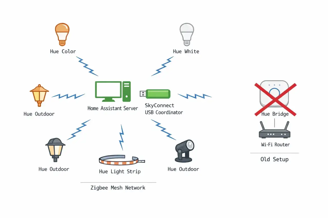 Schema zeigt Philips Hue Zigbee-Setup mit Home Assistant Server, SkyConnect USB-Koordinator und verschiedenen Hue-Lampen. Das alte Setup mit Hue Bridge ist durchgestrichen.