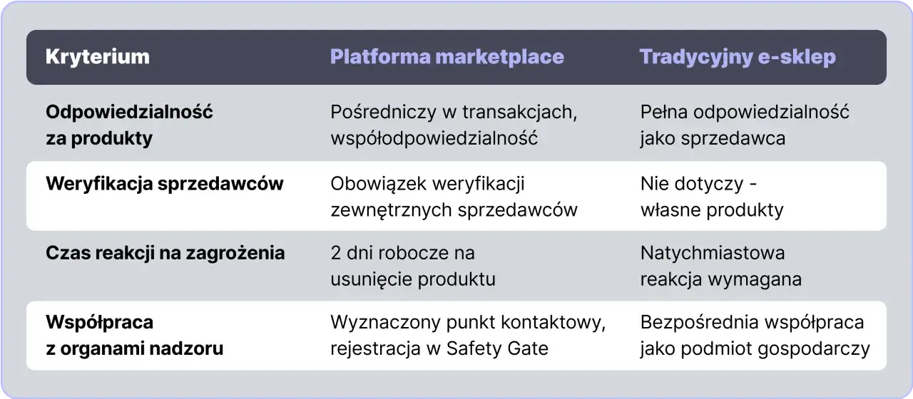 Porównanie marketplace i e-sklepu: odpowiedzialność, weryfikacja, reakcja na zagrożenia, współpraca z organami nadzoru. GPSR.