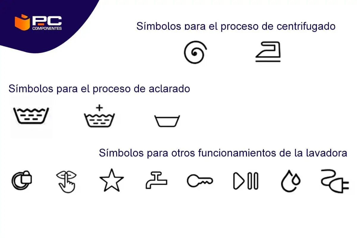 Símbolo centrifugado: espiral y plancha. Símbolos de aclarado y otros usos de lavadora.