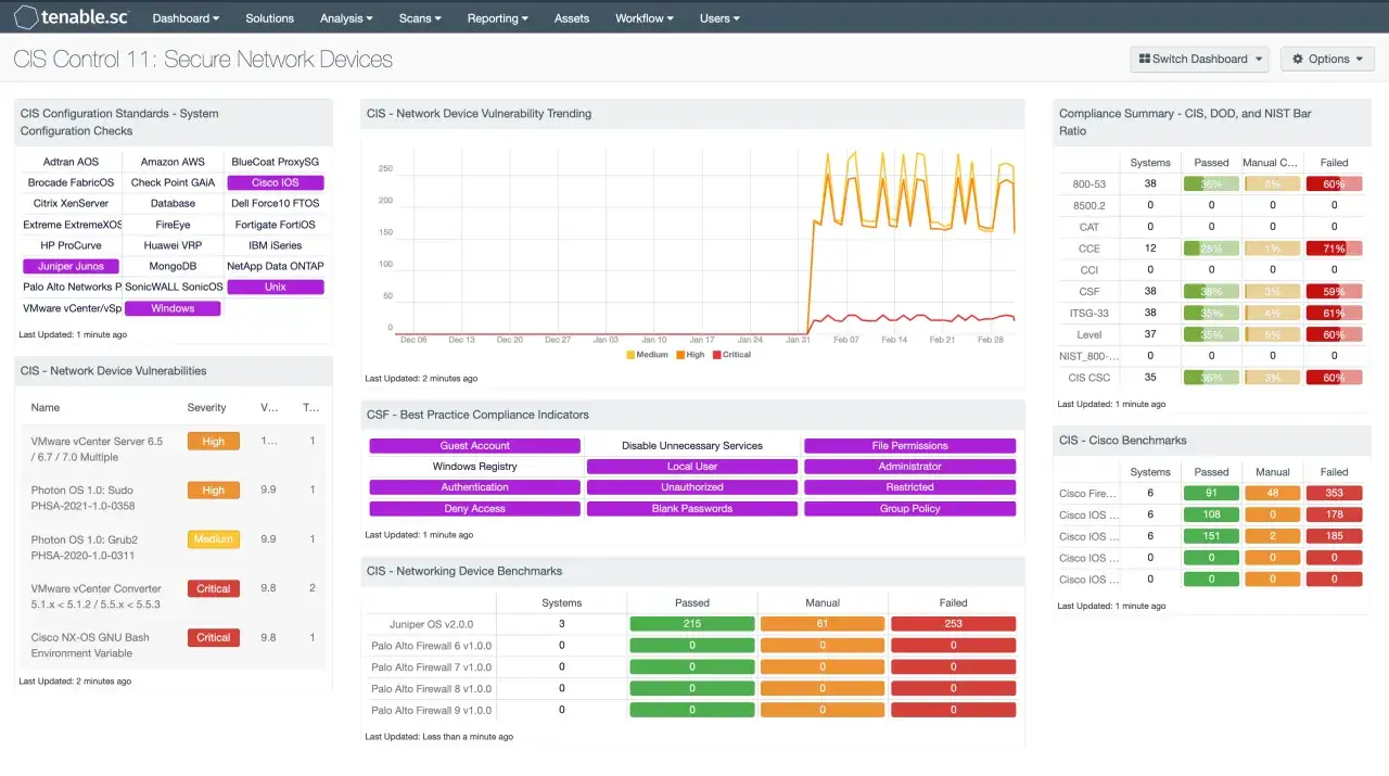 Dashboard showing network device compliance. A graph trends vulnerabilities, and tables detail system checks, best practices, and benchmarks, illustrating network management definition.