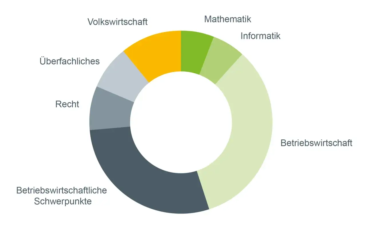 Kreisdiagramm zeigt F&auml;cher f&uuml;r ein Betriebswirtschaftsstudium: BWL, VWL, Mathe, Info, Recht, &Uuml;berfachliches und betriebswirtschaftliche Schwerpunkte.