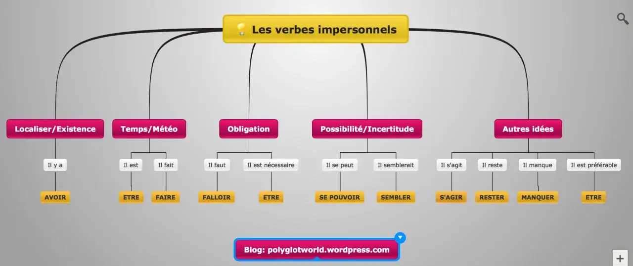 Carte mentale des verbes impersonnels : il vaut mieux maîtriser ces expressions pour une meilleure communication.