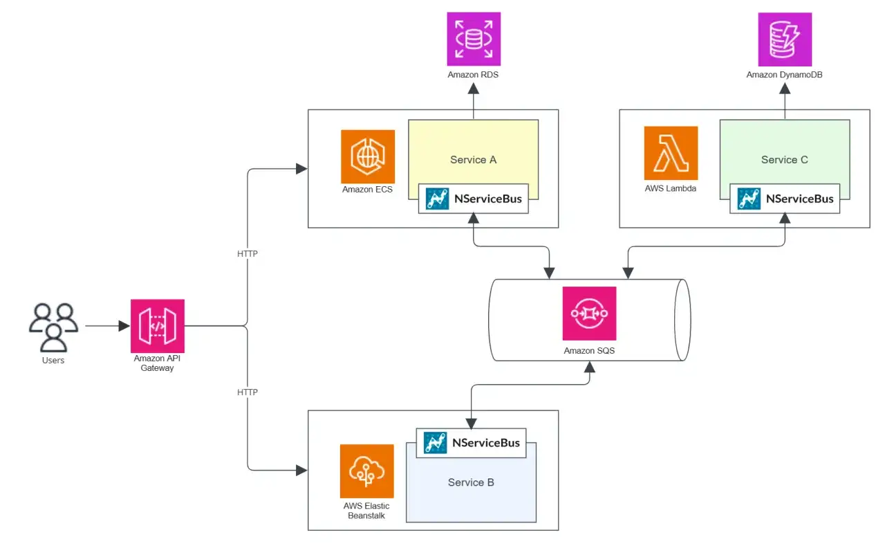 Schemat architektury mikroserwisów: użytkownicy przez API Gateway komunikują się z usługami A, B i C, które korzystają z baz danych RDS, DynamoDB i kolejki SQS.