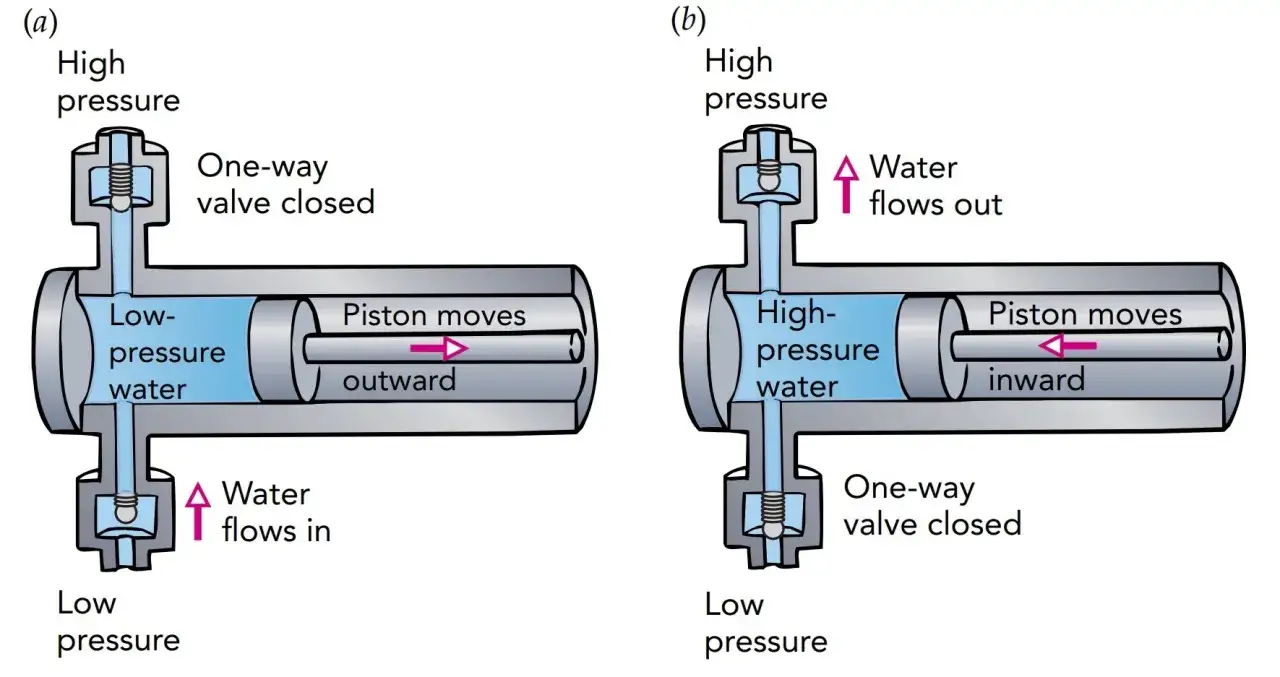 Diagrama de un grupo de presión de agua sin depósito. Muestra cómo el pistón se mueve hacia afuera para succionar agua a baja presión y hacia adentro para expulsarla a alta presión.