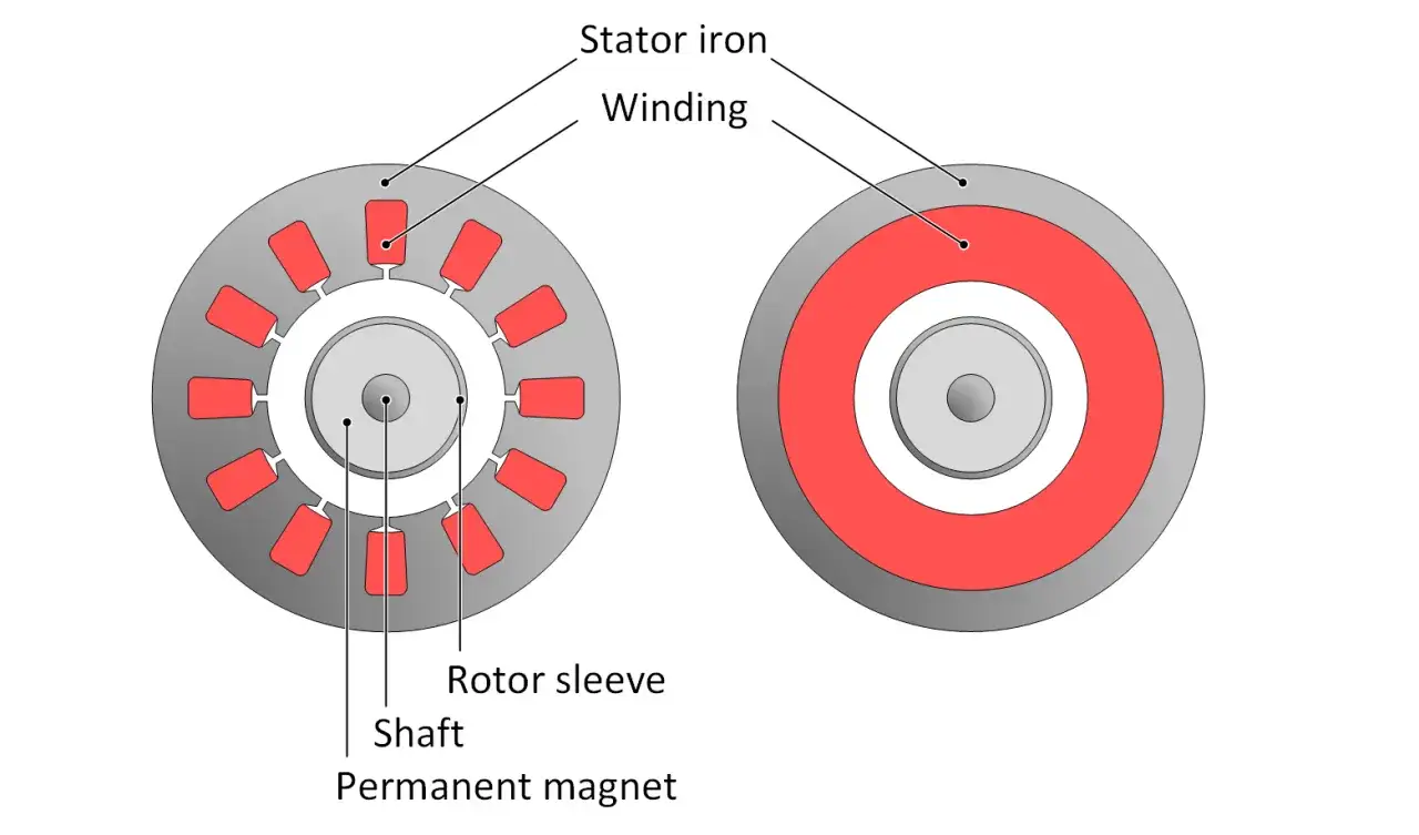 Schnittdarstellung eines Elektromotors, der das elektromotorische Prinzip veranschaulicht. Links: Stator mit Wicklungen und Rotor mit Permanentmagneten. Rechts: Stator mit Eisenkern und Wicklung.