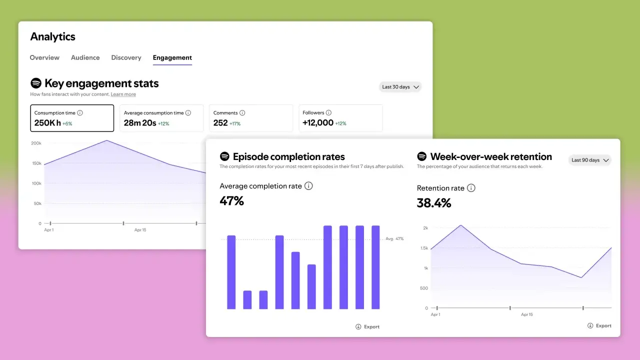 Spotify artist analytics dashboard showing key engagement stats, episode completion rates, and week-over-week retention.