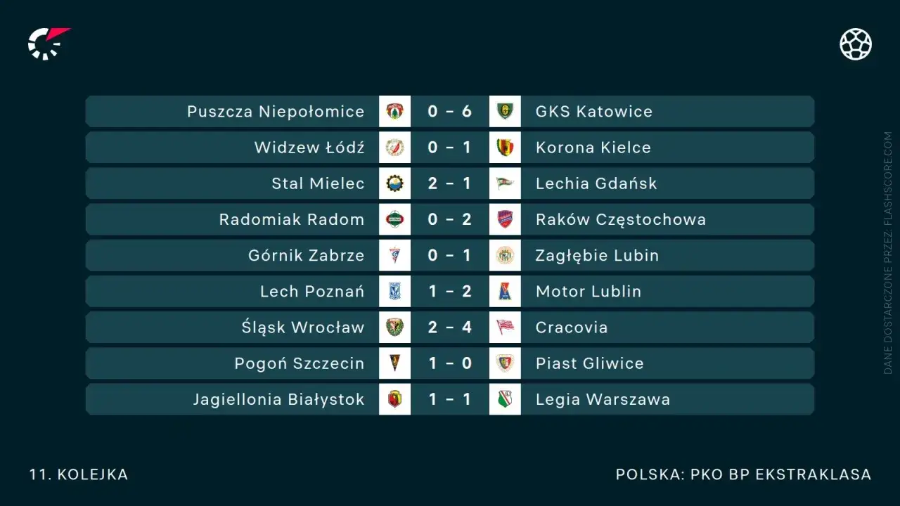 Wyniki 11. kolejki PKO BP Ekstraklasa: GKS Katowice rozgromił Puszczę Niepołomice 6:0. Zobacz tabelę!