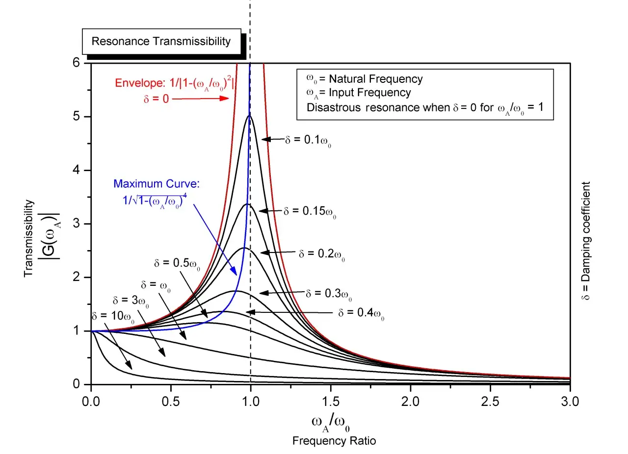 Diagramm zeigt die Transmissibilität bei mechanischen Schwingungen in Abhängigkeit vom Frequenzverhältnis für verschiedene Dämpfungskoeffizienten.