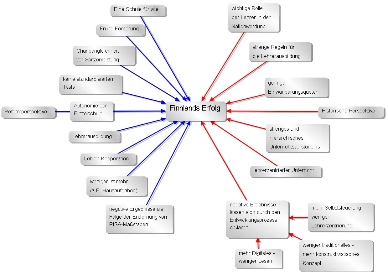 Mindmap zum Finnlands Schulsystem: Faktoren für Erfolg (blaue Pfeile) und Kritikpunkte (rote Pfeile).