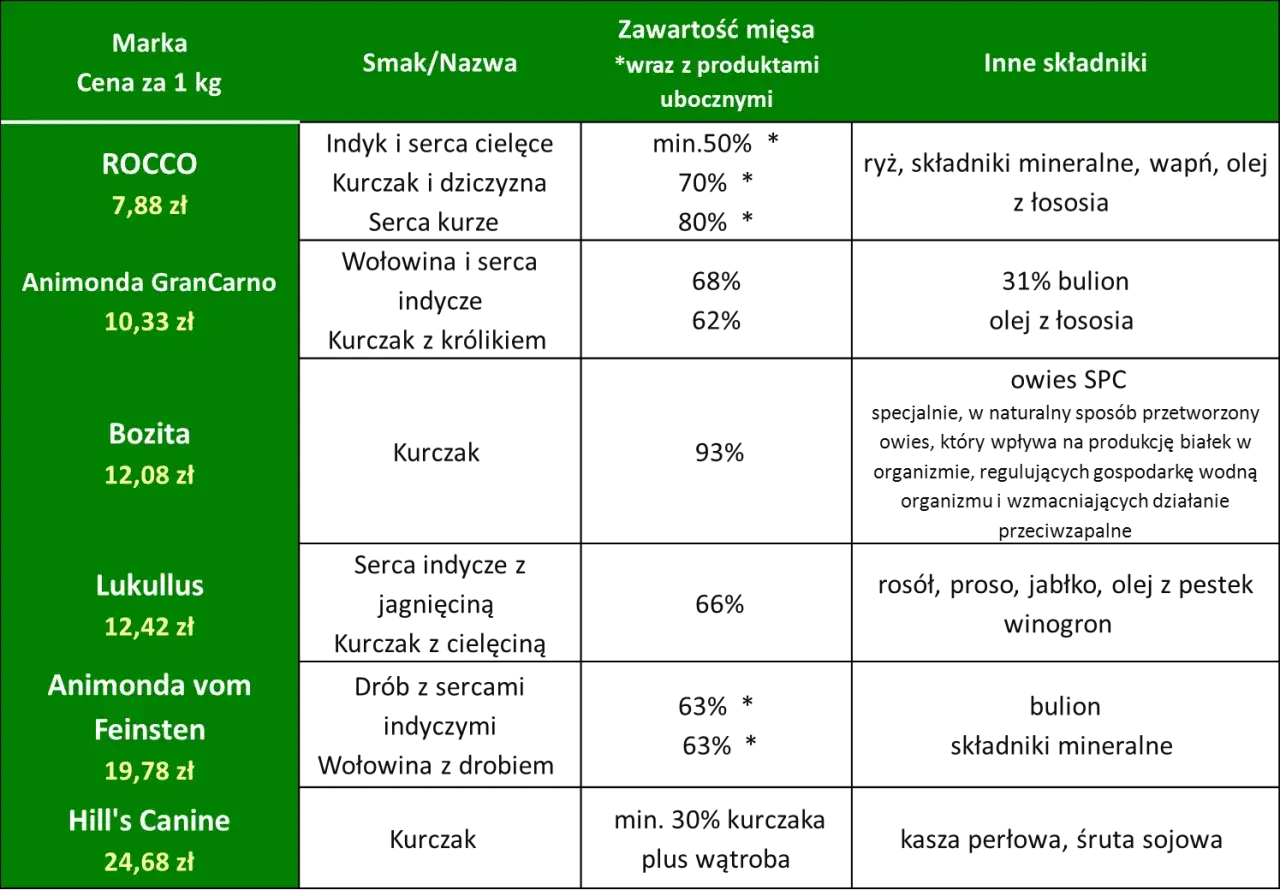ranking mokrych karm dla psa