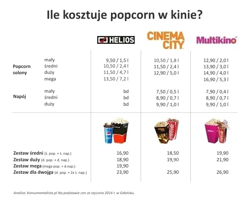 Zdjęcie Ile kosztuje duży popcorn w kinie Helios? Zaskakujące ceny!