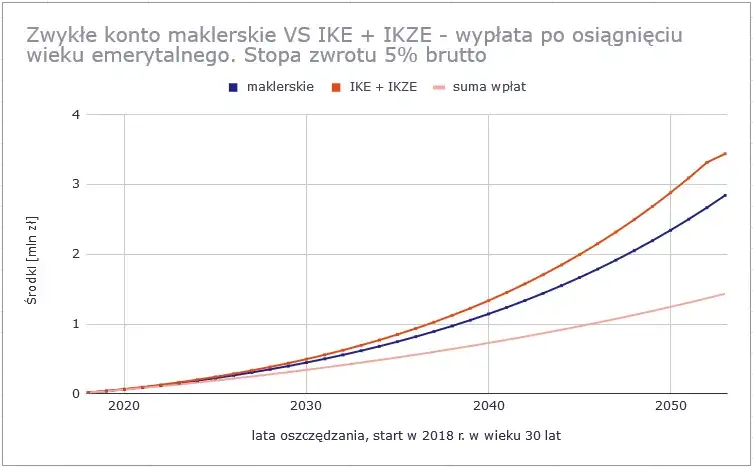 Zdjęcie IKZE w domu maklerskim: korzyści i zasady inwestowania na emeryturę
