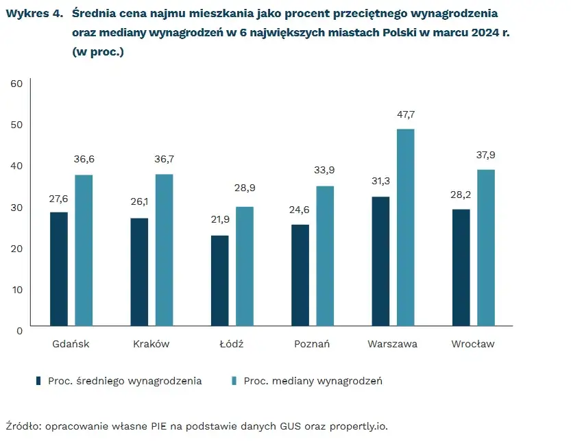Zdjęcie Ile kosztuje wynajem mieszkania w bloku? Zaskakujące ceny w Polsce