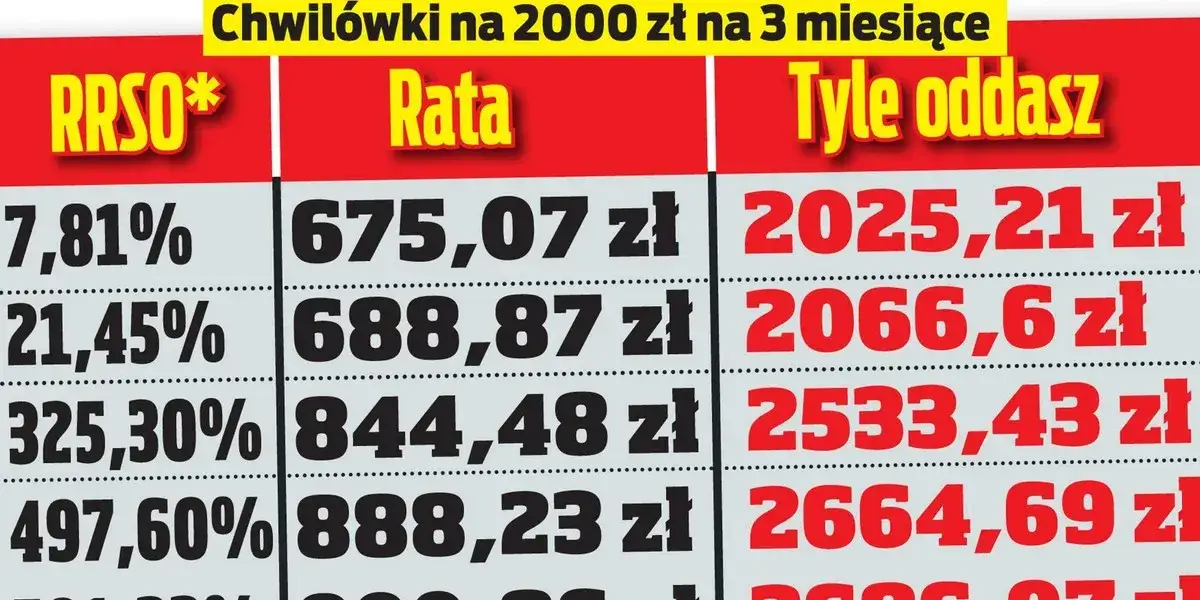 Zdjęcie Kredyty chwilówki jaki procent? Szokujące koszty, które warto znać