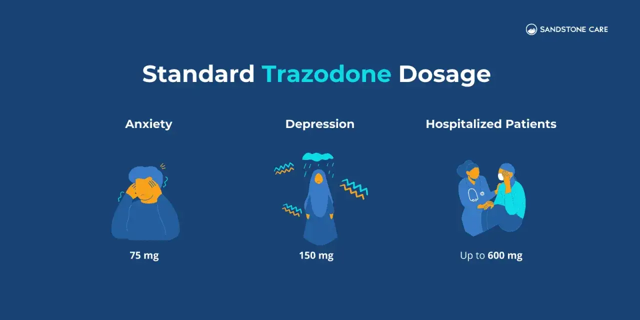 Standardowe dawkowanie trazodonu: 75 mg na lęk, 150 mg na depresję, do 600 mg dla pacjentów hospitalizowanych.