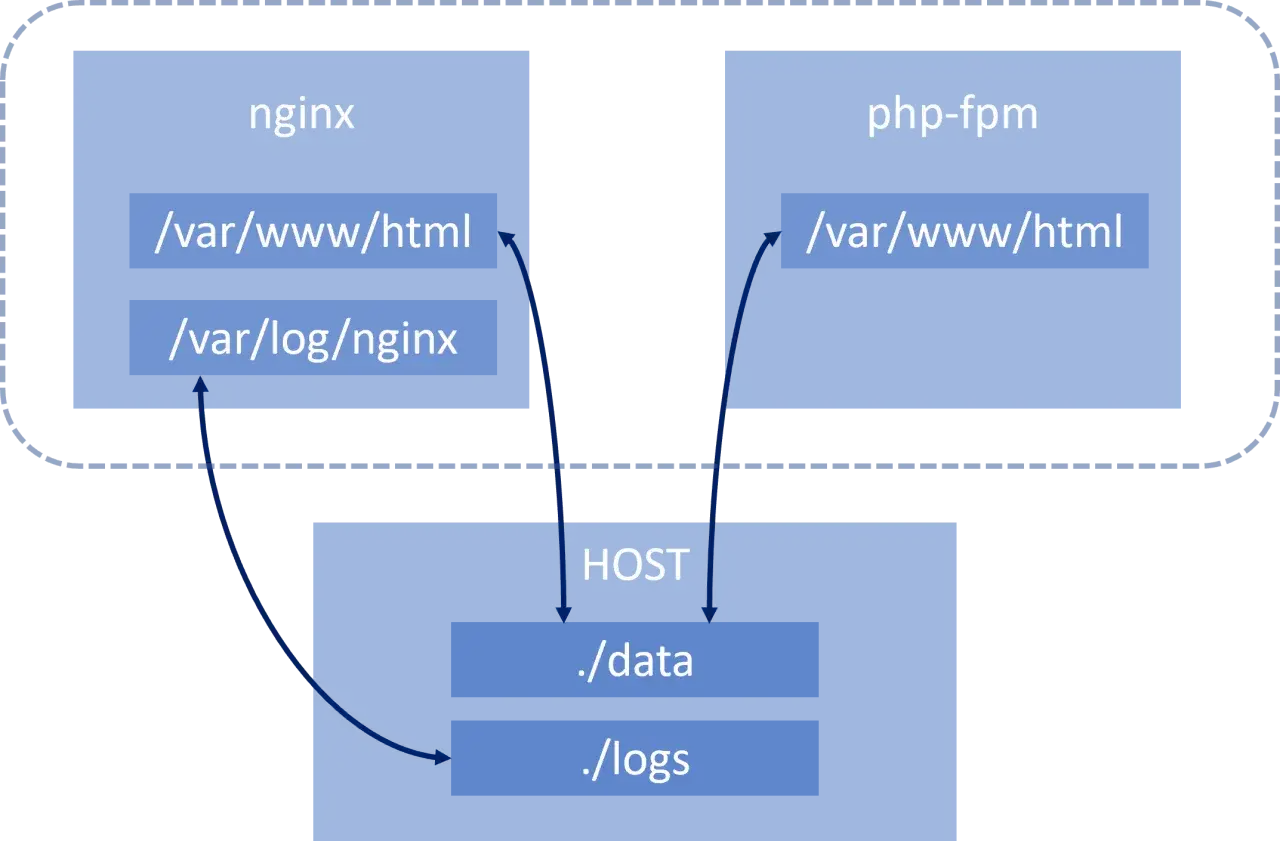 Diagramme d'un environnement Docker pour Laravel : Nginx et PHP-FPM mont&eacute;s sur des volumes du HOST pour les donn&eacute;es et les logs.