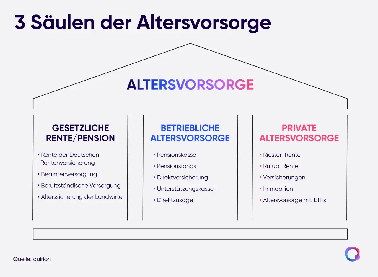 Grafik zeigt die 3 S&auml;ulen der Altersvorsorge: Gesetzliche Rente, betriebliche und private Vorsorge. Eine Altersvorsorge Beratung ist hier essenziell.