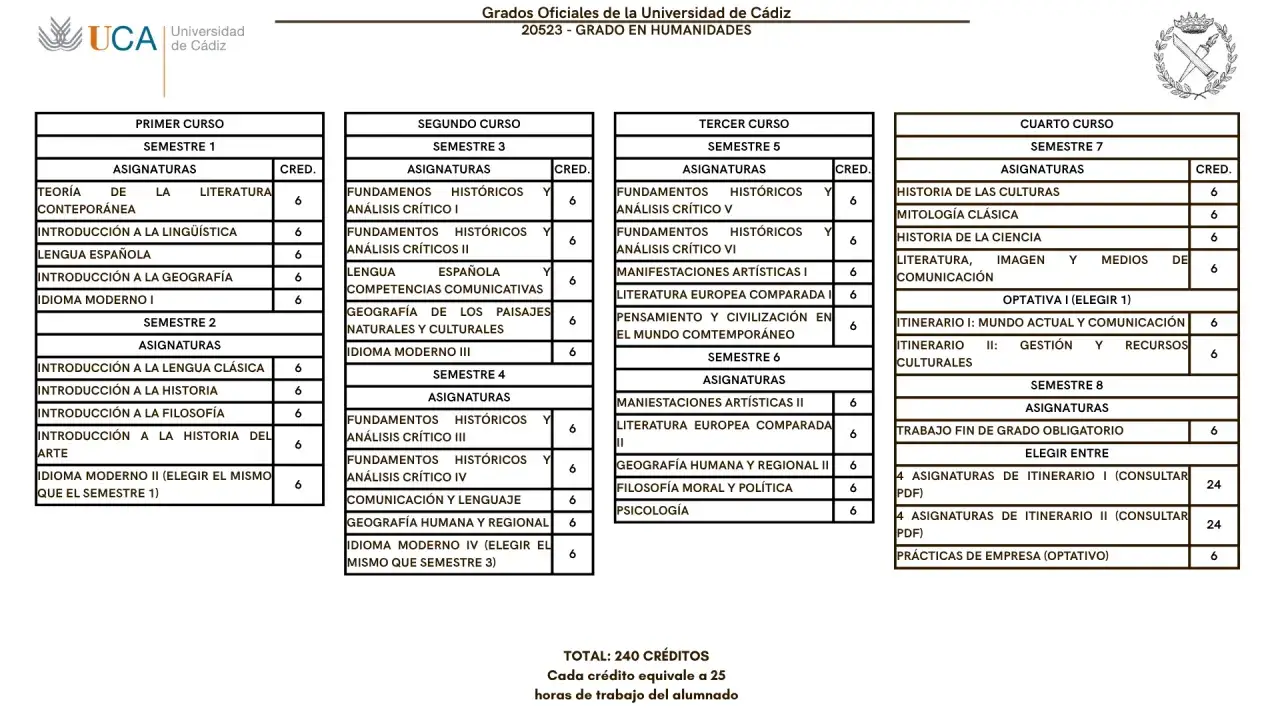 Plan de estudios del grado en Humanidades de la Universidad de C&aacute;diz, detallando asignaturas y cr&eacute;ditos por curso y semestre.