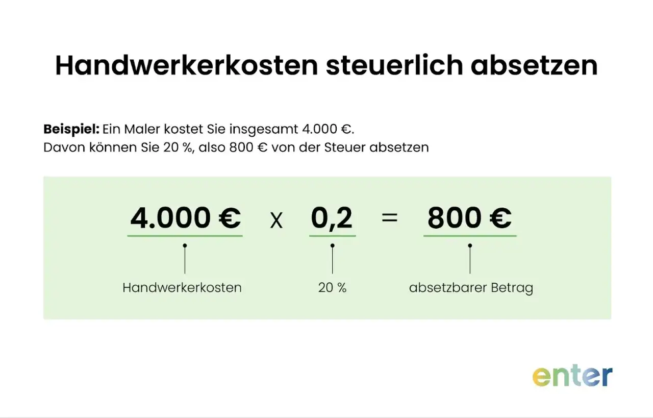 Beispiel: 4.000 &euro; Handwerkerkosten ergeben 800 &euro; absetzbar nach &sect; 35a EStG.
