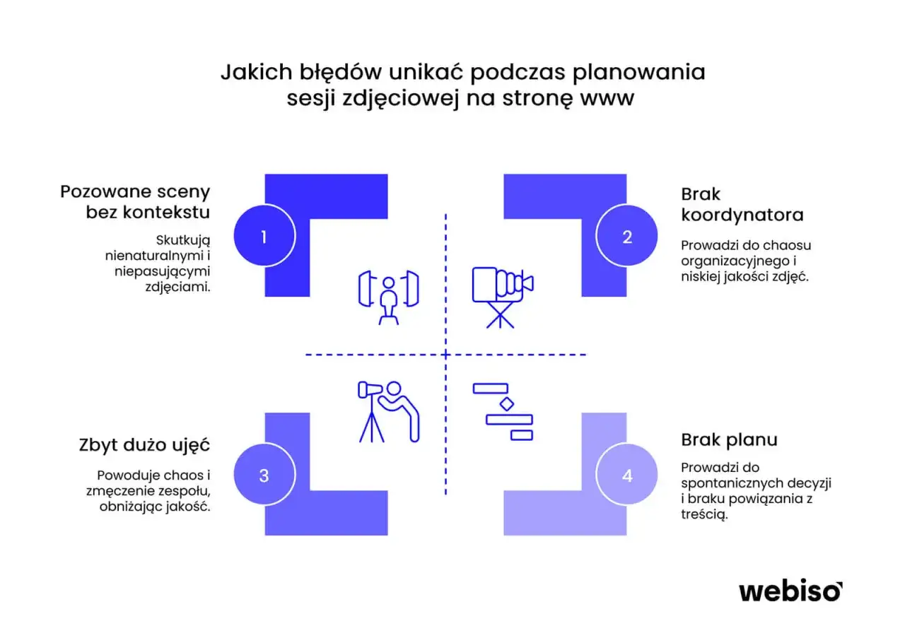 Diagram przedstawia 4 błędy podczas planowania sesji zdjęciowej: pozowane sceny bez kontekstu, zbyt dużo ujęć, brak koordynatora i brak planu. Unikaj tych niebezpiecznych ujęć.