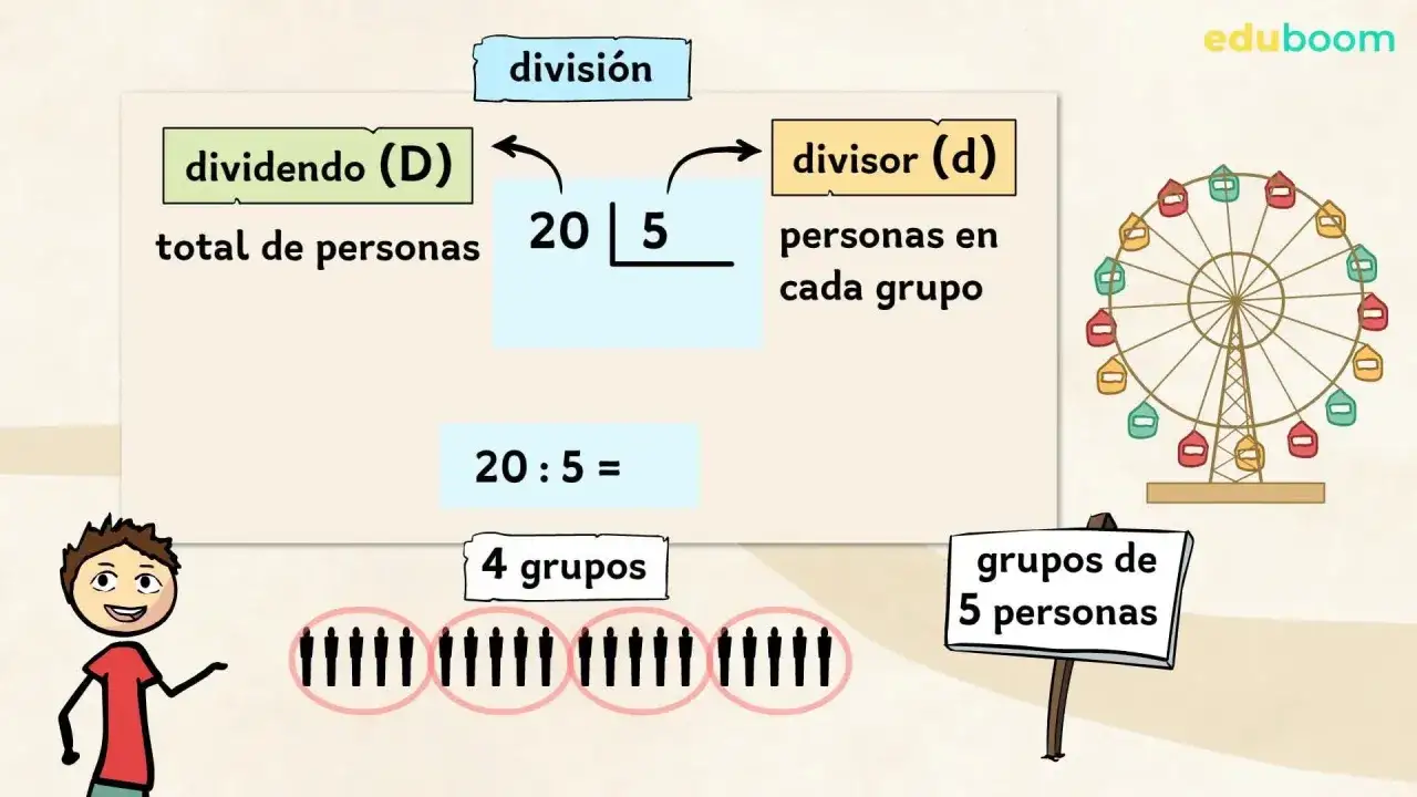 Ilustración de las partes de una división: dividendo (20 personas), divisor (5 personas por grupo), y el resultado (4 grupos).