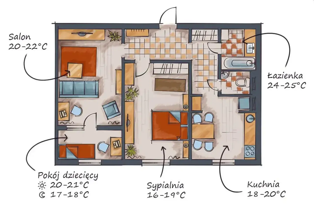 Plan mieszkania z zalecanymi temperaturami: salon 20-22°C, pokój dziecięcy 20-21°C, sypialnia 16-19°C, kuchnia 18-20°C, łazienka 24-25°C. Minimalna temperatura w mieszkaniu przepisy.