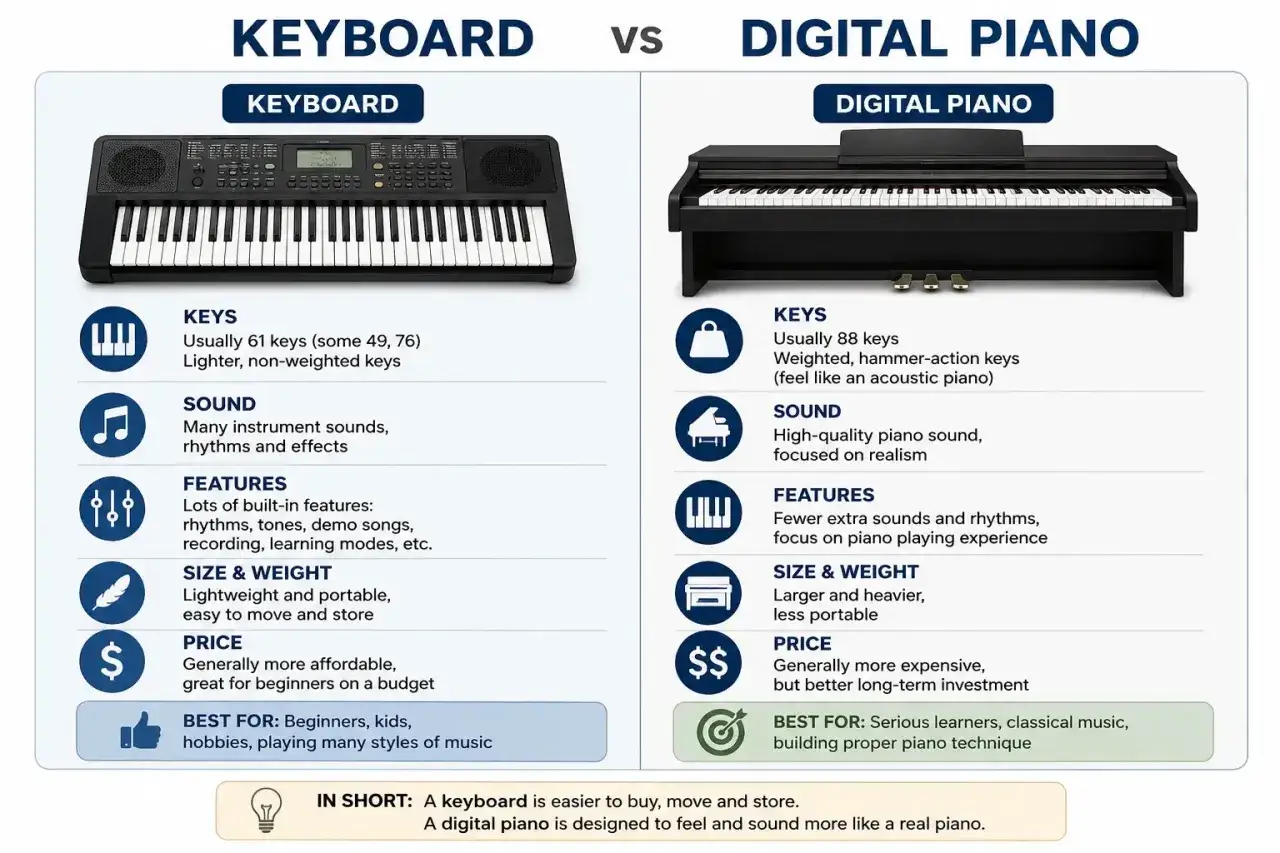 Comparaison entre un piano num&eacute;rique et un synth&eacute;tiseur, montrant leurs caract&eacute;ristiques, sons et prix.
