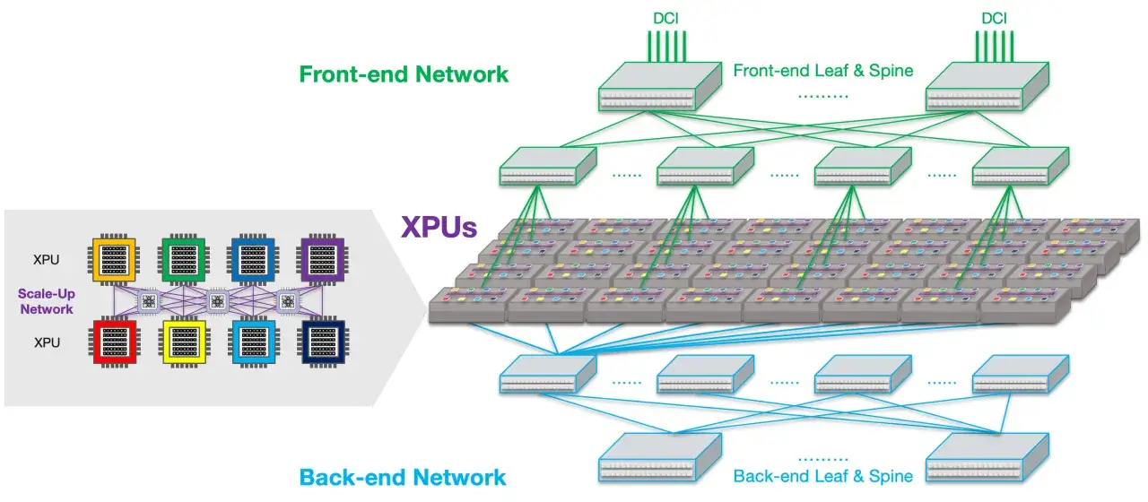 Netzwerkarchitektur mit XPUs und Front-end/Back-end-Leaf-and-Spine-Strukturen, die an die Skalierbarkeit der Arista Networks Aktie erinnern.