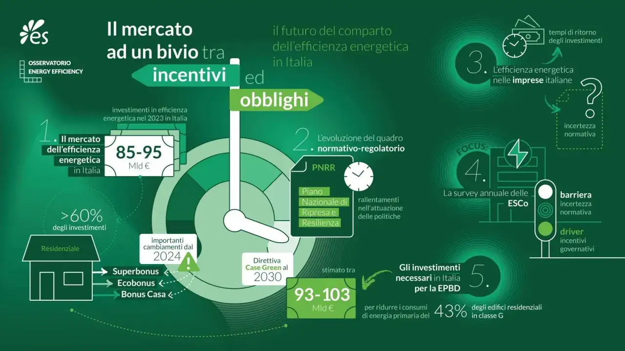 Il mercato dell'efficienza energetica in Italia è tra incentivi e obblighi, con la Direttiva Case Green al 2030 che spinge gli investimenti.