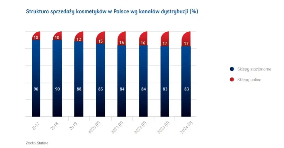analiza rynku kosmetyków online wykresy trendy