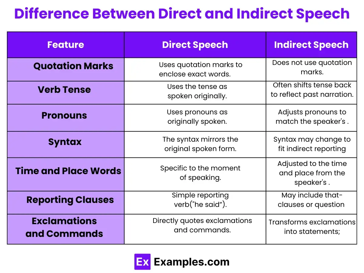 Tabla compara diferencias entre discurso directo e indirecto, explicando qué es reported speech.
