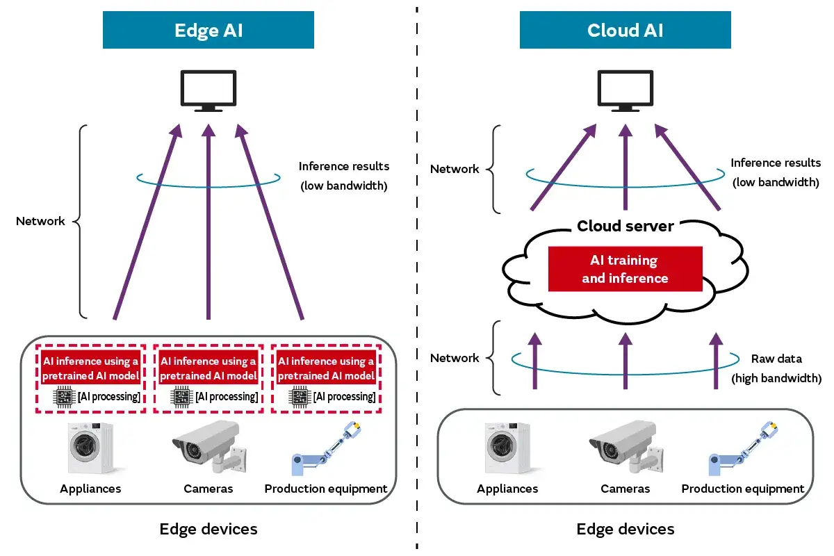 Vergleich von Edge AI und Cloud AI: KI-Verarbeitung direkt auf Geräten (Edge AI) vs. zentraler Cloud-Server.