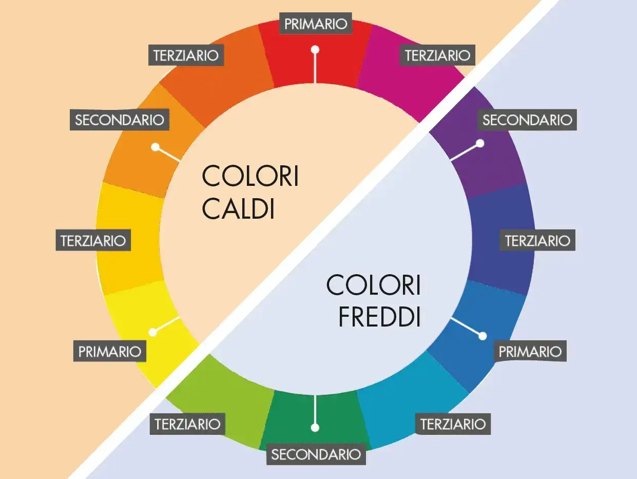 Ruota dei colori divisa: colori caldi (rosso, arancio, giallo) e colori freddi (blu, verde, viola). Il grigio non è presente, ma la divisione aiuta a capire se il grigio è un colore caldo o freddo in base alle sue sfumature.